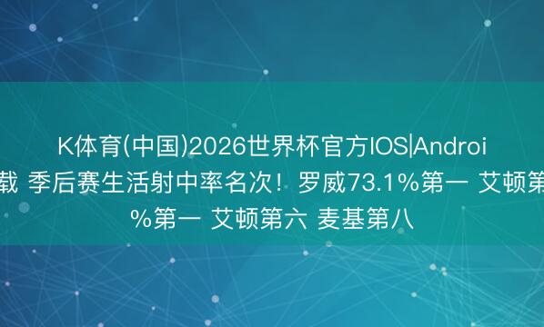 K体育(中国)2026世界杯官方IOS|Android手机app下载 季后赛生活射中率名次！罗威73.1%第一 艾顿第六 麦基第八